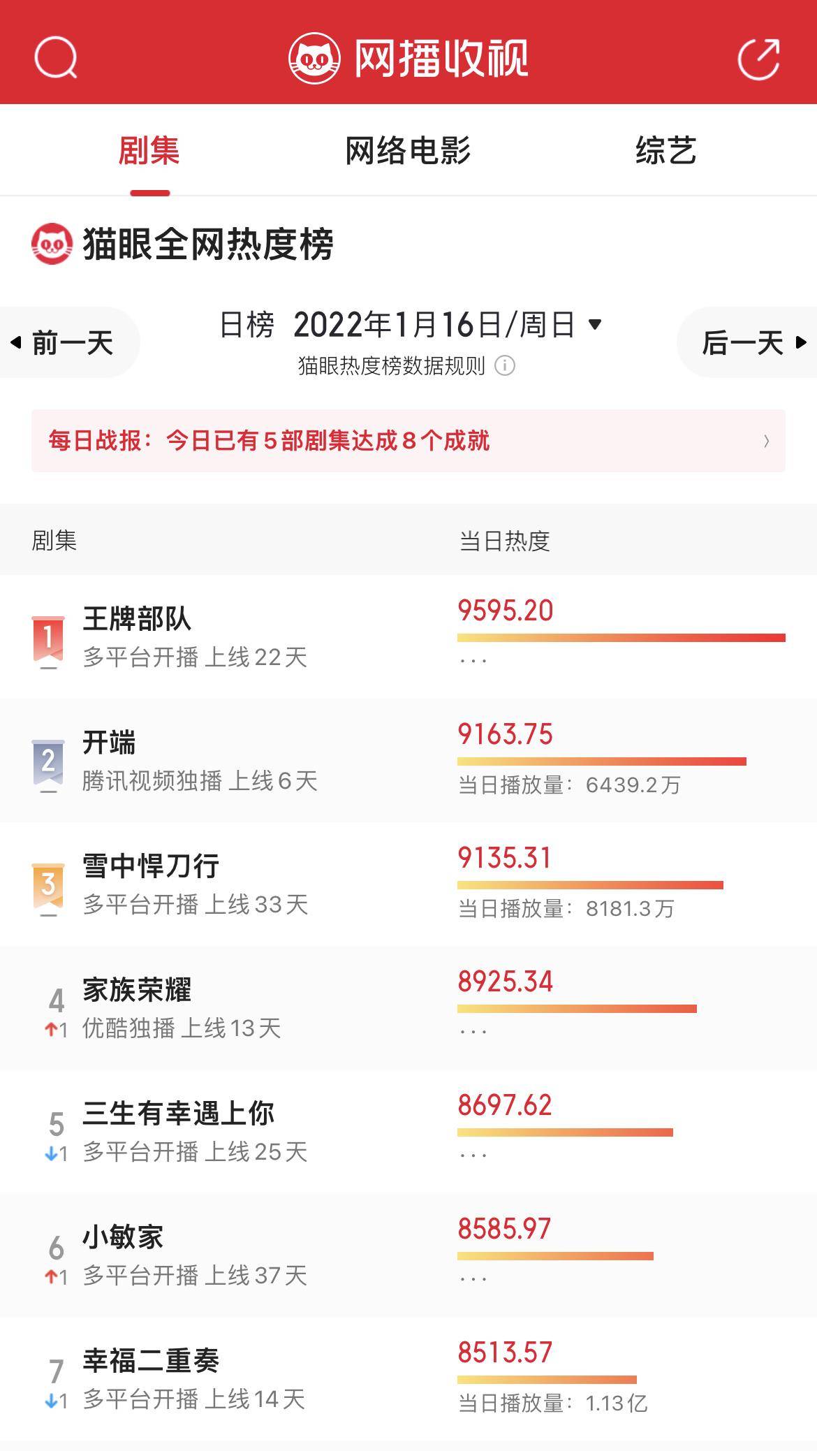 太阳王牌球员创赛季得分新高，媒体热捧，功能说明作品以后.